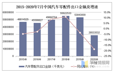 2020年1-7月中国汽车零配件出口金额统计分析